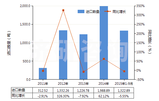 2011-2015年9月中國(guó)芐醇(HS29062100)進(jìn)口量及增速統(tǒng)計(jì)